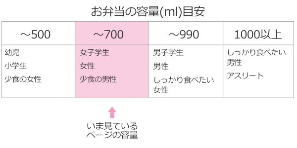 お弁当箱 2段 600ml パッキン一体型 ランタス （ 弁当箱 ランチボックス 抗菌加工 レンジ対応 食洗機対応 冷凍 女子 レンジOK 食洗機OK  お弁当 弁当 二段 仕切り付き 自動エア弁 2点ロック 女性 大人 ） 【 ブルー 】