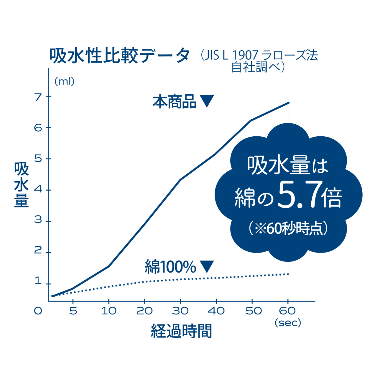 バスタオル カラリポコ ( タオル マイクロファイバー 湯上りタオル 吸水 速乾 やわらか 無地 デイリータオル 浴用タオル 60×120cm タオルケット ふんわり 日常使い 新生活 おしゃれ ギフト ) 【パープル】 パープル
