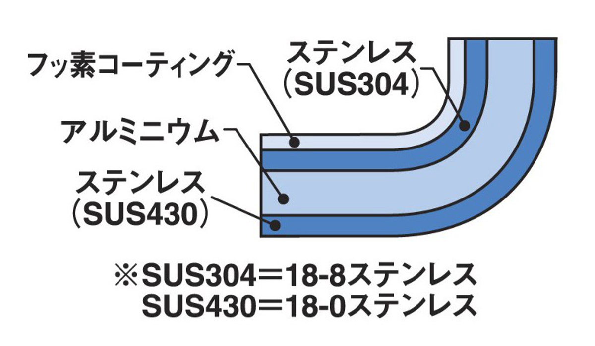 卵焼き器 19.5cm IH対応 玉子焼DX フジノス 日本製 ( フライパン エッグパン ガス火対応 アルミ ステンレス ふっ素加工 フッ素加工 軽い 玉子焼きフライパン 国産 3層構造 フッ素コーティング クラッド 軽量 熱伝導 職人 燕三条 )