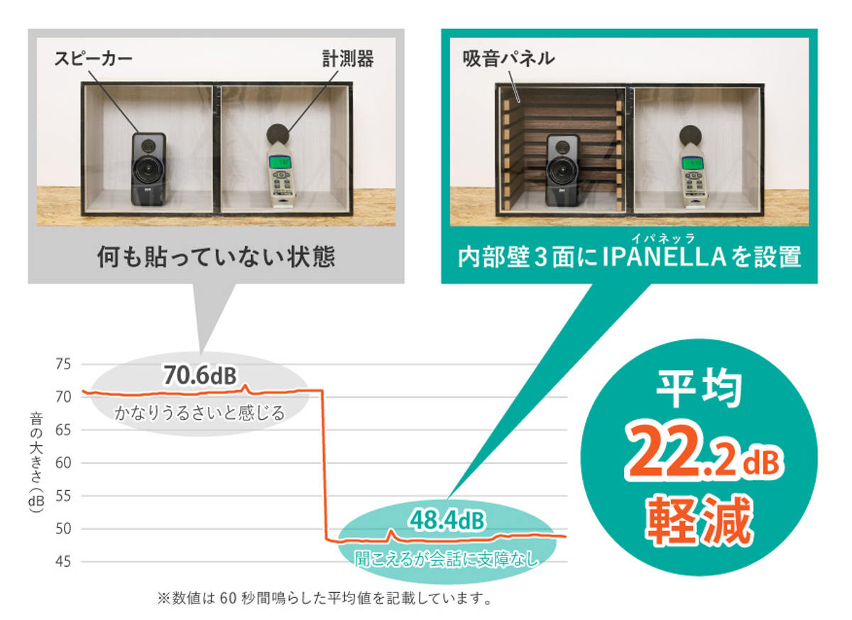 吸音パネル イパネッラ 6枚入り 防音 木目調 ( 吸音ボード ウォールパネル おしゃれ 壁 DIY 防音パネル 吸音材 カット 切れる 防音シート 防音マット 壁に貼る 壁面 オフィス インテリア 簡単DIY 吸音機能付き 内装 パネル 防音材 ) 【ダークブラウン】 ダークブラウン