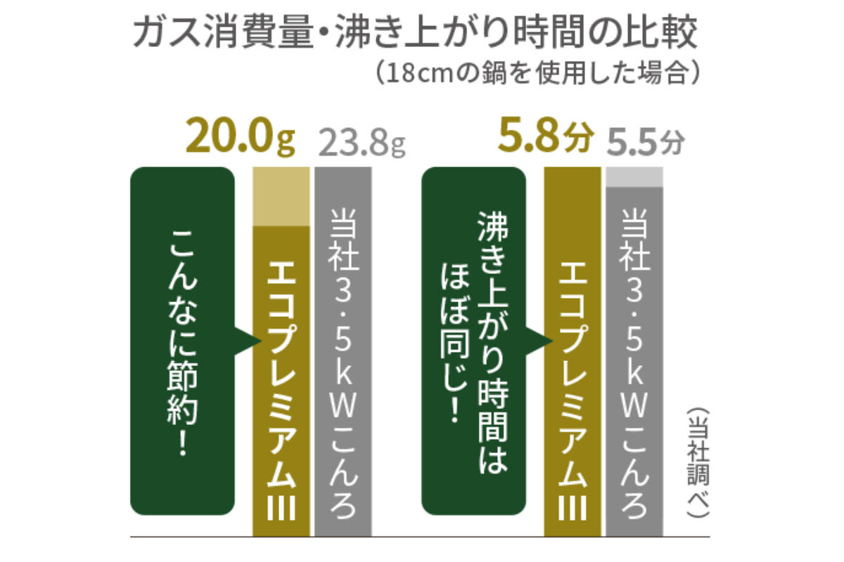 カセットコンロ スリム カセットフー エコプレミアム Iwatani ( 薄型コンロ カセットガスコンロ イワタニ コンロ 卓上ガスコンロ 大きい 内炎 省エネ マグネット着脱式 ヒートパネル搭載 1口ガスコンロ 1口 )