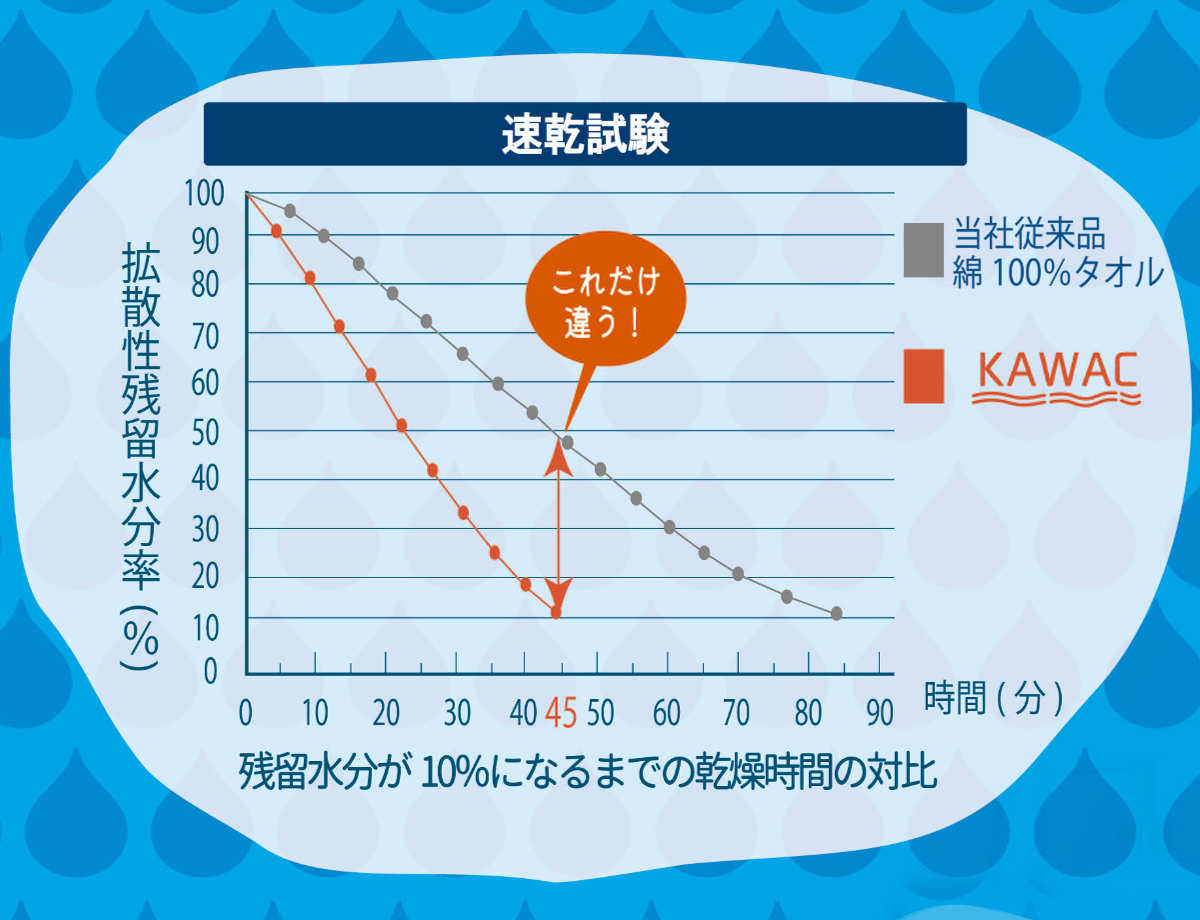 ミニバスタオル KAWAC カピバラの毛のように早く乾くタオル タオル 約 45×110cm ( 泉州タオル バスタオル ミニ 綿100% カワク 速乾 吸水 日本製 湯上りタオル 45×100 コンパクト ベージュ ピンク イエロー ミント ブルー ) 【ミント】 ミント