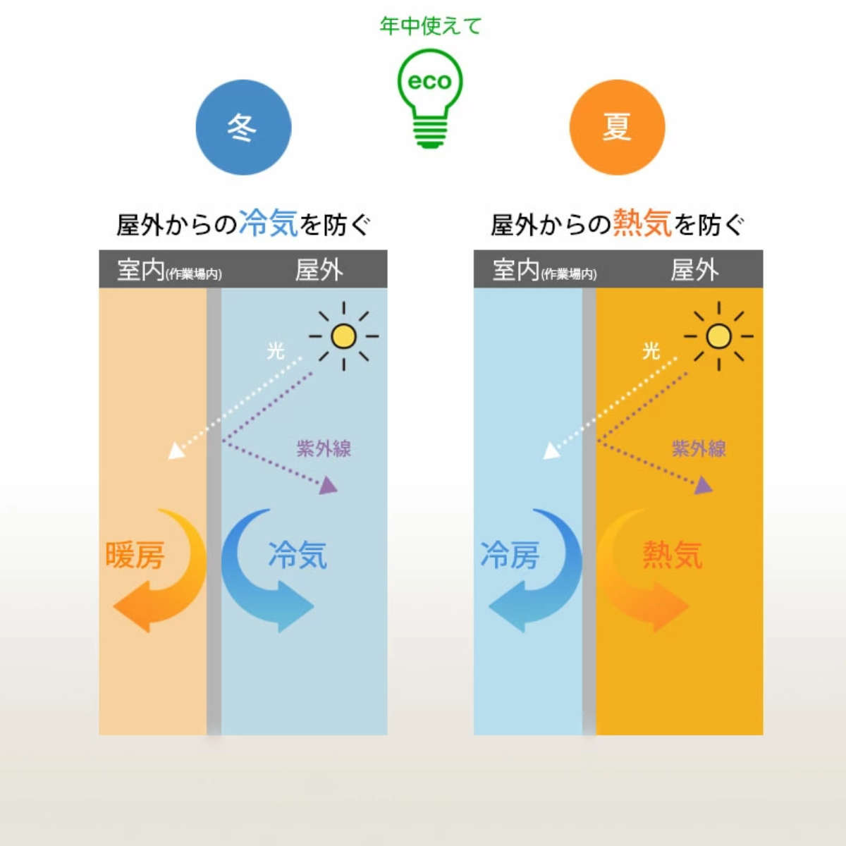間仕切シート 風よけ 雨除け用 間仕切りシート 90×180cm ( 間仕切り 1畳 UVカット 99% 防水 透明 カーテン 内外兼用 夏 冬 雨よけ 雪よけ 業務用 家庭用 窓 すきま風 日焼け防止 UV対策 紫外線カット 節電 冷房 暖房 )