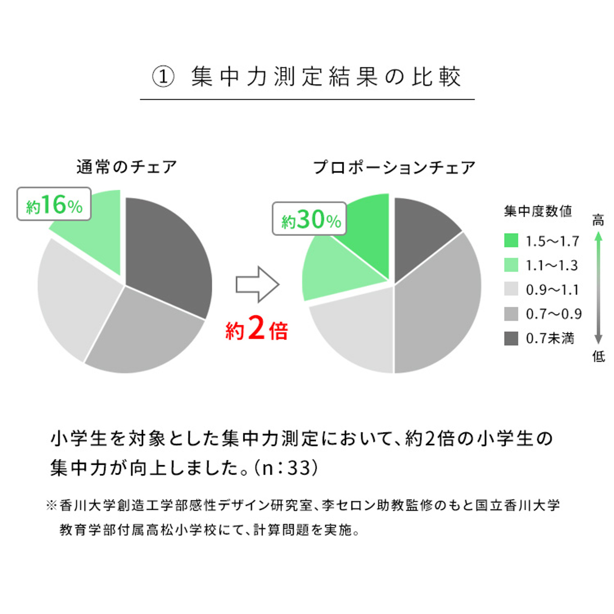 学習チェア 椅子 ナチュラルフレーム 補助クッションなしタイプ プロポーションチェアキッズ ( 学習椅子 子ども キッズ 姿勢 高さ調節 天然木 勉強椅子 集中力 リビング学習 キャスター付き 無段階調節 学習机 イス いす ) 【ライトブルー】 ライトブルー