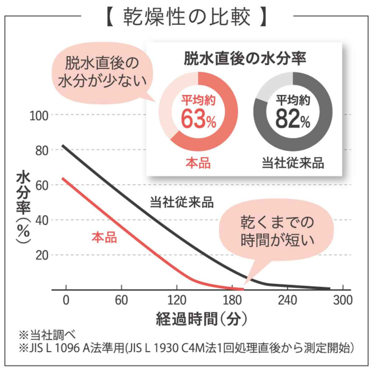 タオル 洗濯脱水するだけですぐ乾くタオル2 フェイスタオル 34×80cm ( 顔拭きタオル マイクロファイバー 吸水 速乾 たおる デイリータオル すぐ乾く 34×80 汗拭き 手拭き 無地 ) 【ライトブルー】 ライトブルー