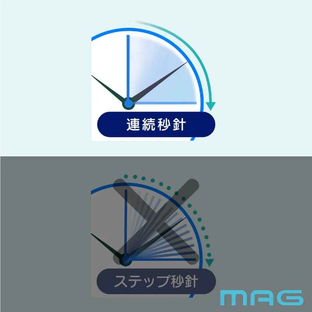 掛け時計 Wi-Fi対応 無線LAN 連続秒針 静音 MAG ( 時計 壁掛け時計 ウォールクロック アナログ 壁 かけ時計 掛時計 静か 単三電池 おしゃれ とけい クロック 壁かけ時計 壁掛け 音がしない インテリア アプリ不要 )
