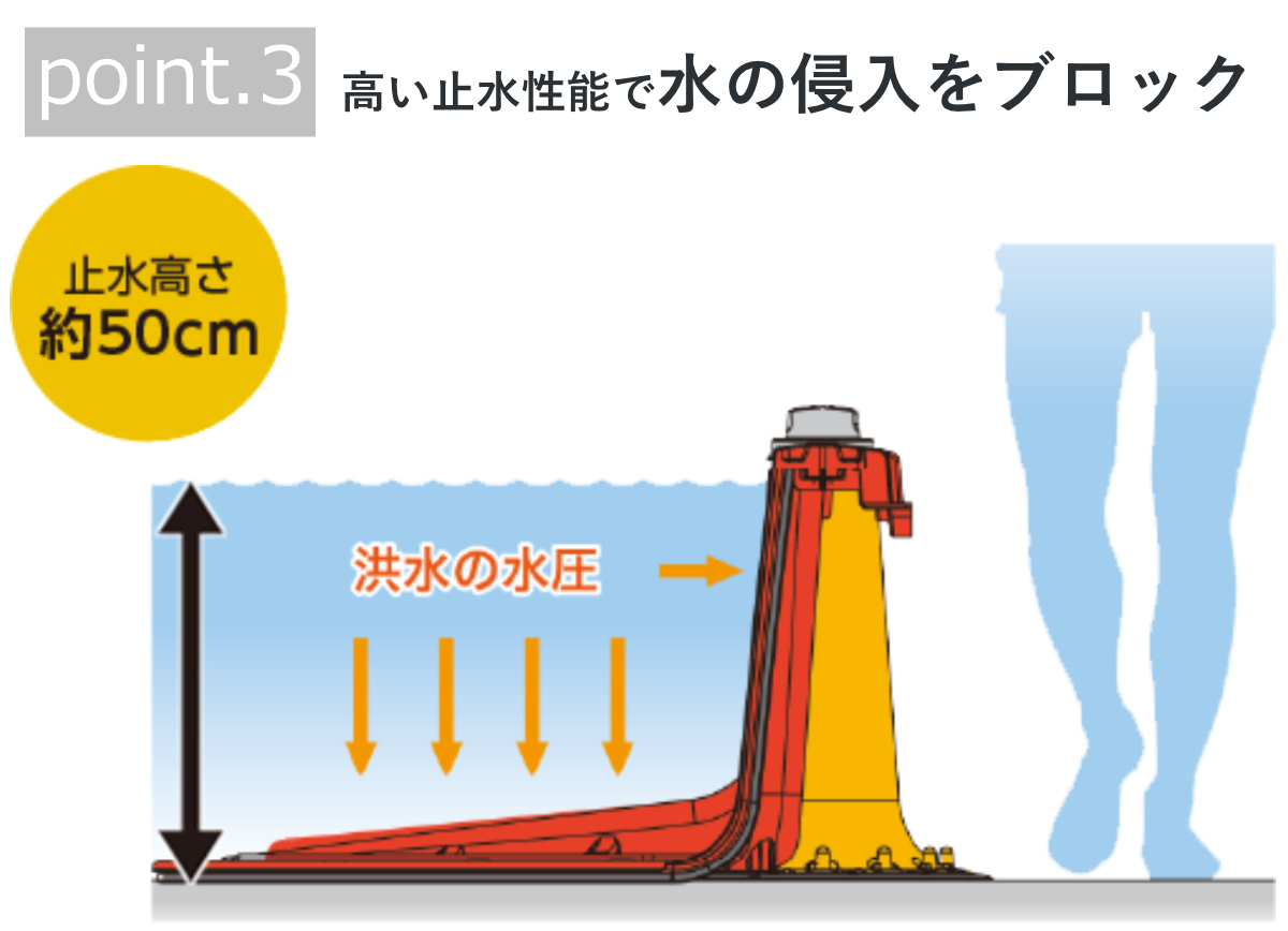 止水板 プラバリア メインパネル ( 法人限定 止水シート 防水壁 4kg 軽量 連結可能 角度調整 簡単 設置 止水 浸水対策 備え 防災 水害 津波 会社 避難所 緊急用 止水材 非常時 自動ドア シャッター 防災グッズ コンパクト )