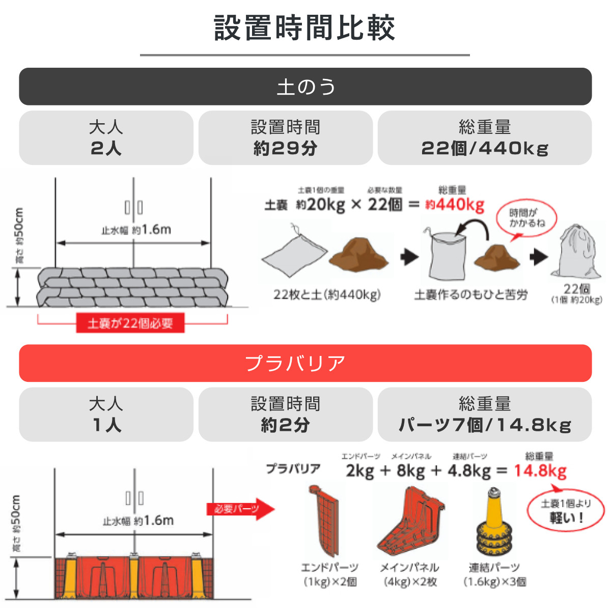 プラバリア 連結パーツ ( 法人限定 防水壁 パーツ 部品 止水シート用 1.6kg 軽量 連結可能 角度調整 簡単 設置 止水 浸水対策 備え 防災 水害 津波 会社 避難所 緊急用 止水材 非常時 自動ドア シャッター 防災グッズ コンパクト )