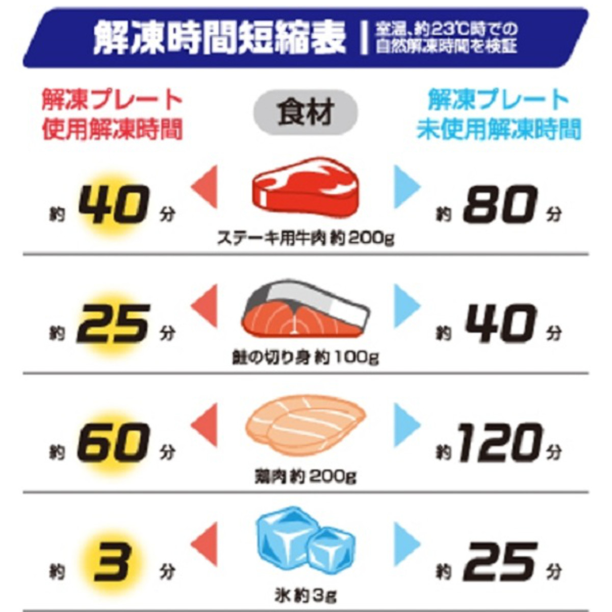 まな板 解凍プレート 25×15cm Days デイズ まな板兼用 4WAY ( カッティングボード おろし シャープナー 包丁研ぎ 薬味おろし 包丁とぎ おろし器 4in1 4役 便利 アルミニウム製 ステーキ肉 お刺身 ギフト プレゼント )