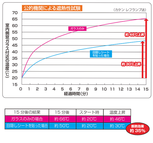 dショッピング |断熱シート 窓に貼る目隠しシート デザインレースタイプ ダイヤ （ 窓 ガラス シート プライバシー対策 ガラスフィルム 断熱効果  日差し 光熱費 遮光 遮熱 遮光シート 窓ガラス 省エネ 冷房 日よけ 紫外線カット ＵＶカット ） | カテゴリ：日用品 その他 ...