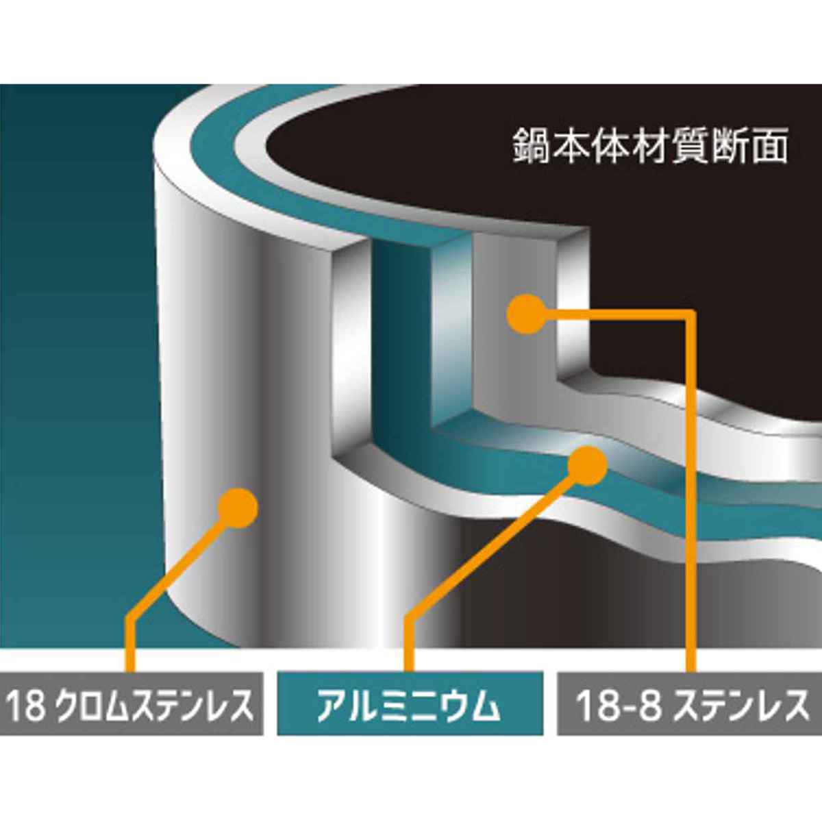 両手鍋 22cm IH対応 3層アルミクラッド 菰田欣也監修 ( お鍋 ガス火対応 ステンレス鍋 ガラス蓋付き 22センチ なべ 3層構造 ステンレス製両手鍋 調理器具 キッチン用品 )