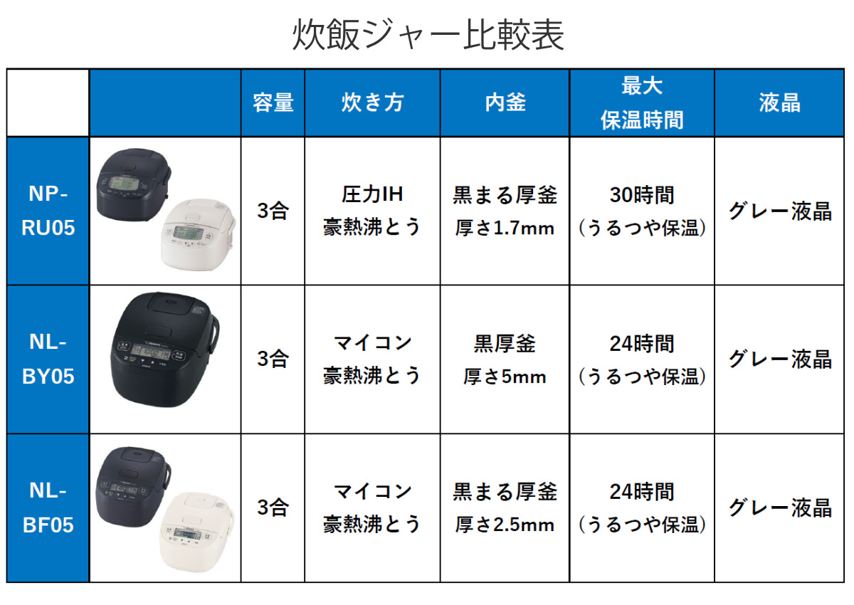 象印 マイコン炊飯器 3合炊き 極め炊き 小容量 ( ZOJIRUSHI 象印マホービン 3合 ジャー 保温 厚釜 2.5mm 高火力 豪熱沸とう ごはん 白米 麦ごはん 雑穀米 無洗米 しゃもじ付き 調理家電 キッチン家電 ) 【ソフトホワイト】 ソフトホワイト