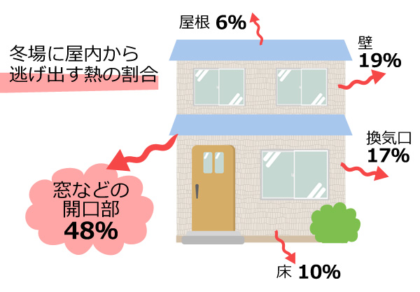 おうちから暖かい空気が逃げていく画像